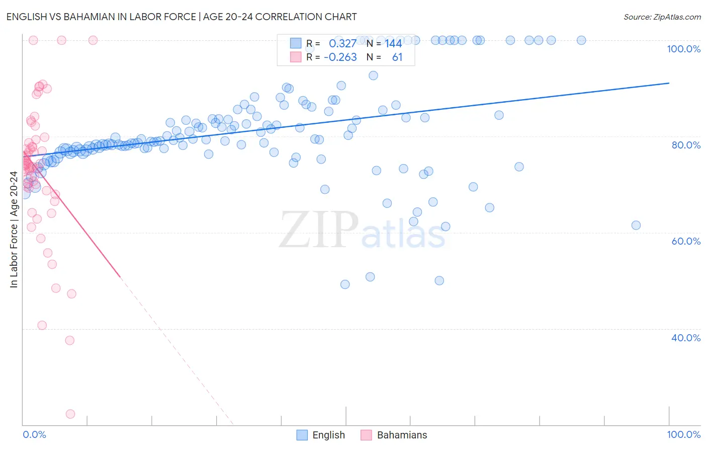 English vs Bahamian In Labor Force | Age 20-24