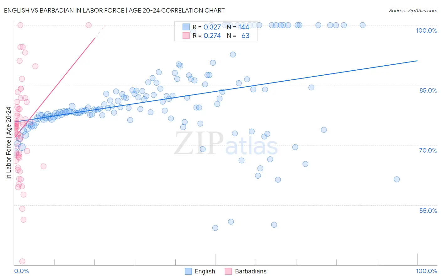 English vs Barbadian In Labor Force | Age 20-24