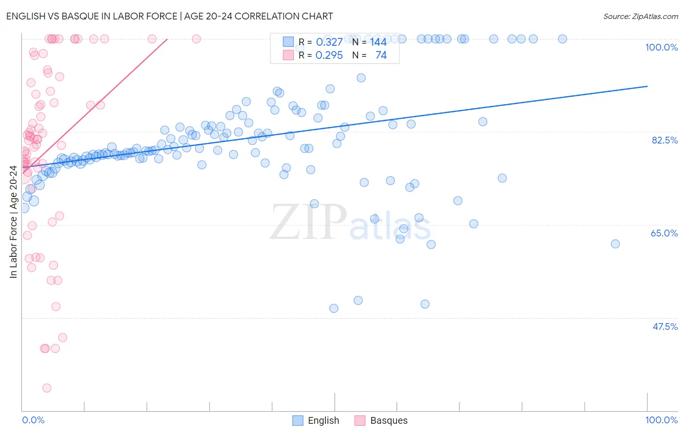 English vs Basque In Labor Force | Age 20-24