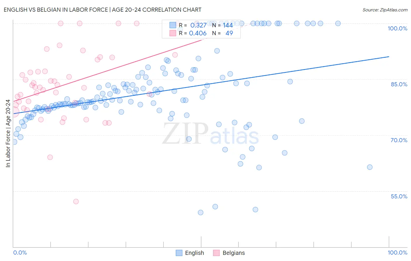 English vs Belgian In Labor Force | Age 20-24