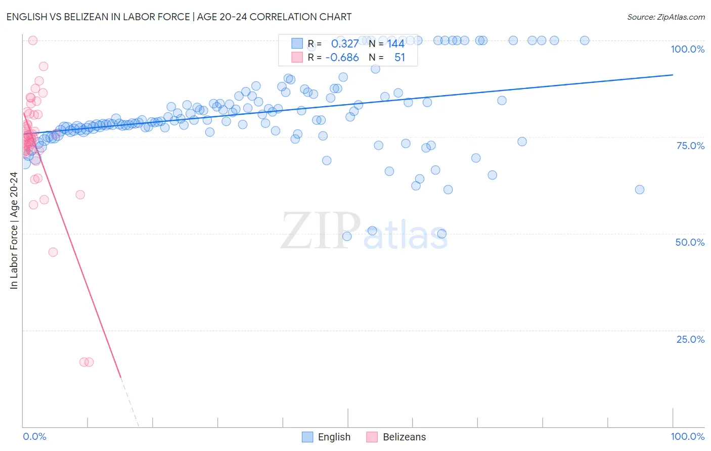 English vs Belizean In Labor Force | Age 20-24