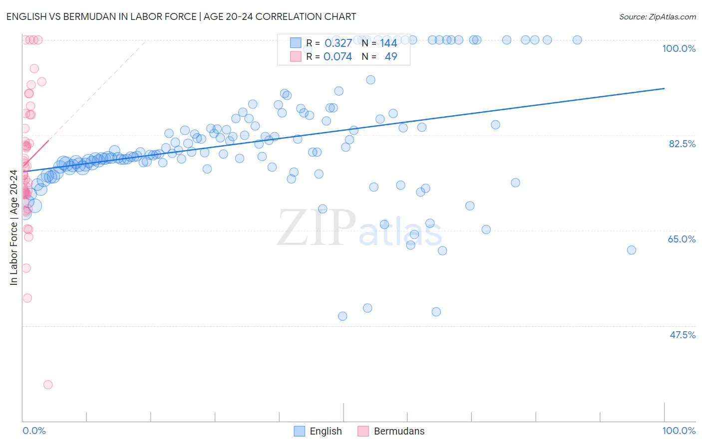 English vs Bermudan In Labor Force | Age 20-24