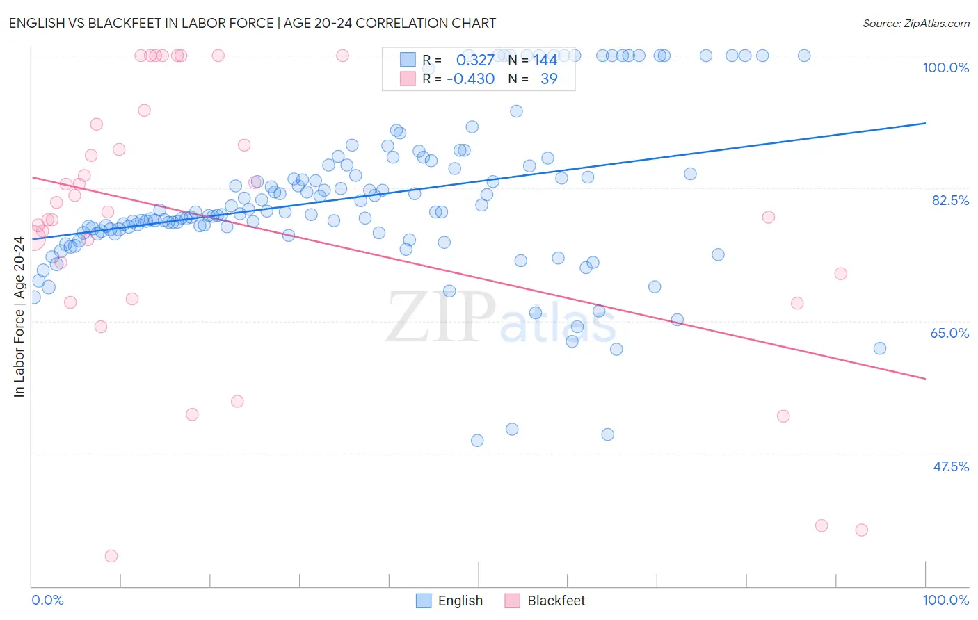 English vs Blackfeet In Labor Force | Age 20-24