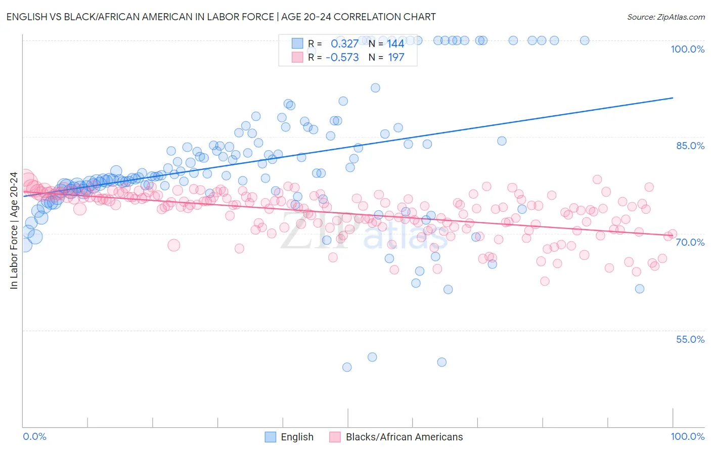 English vs Black/African American In Labor Force | Age 20-24