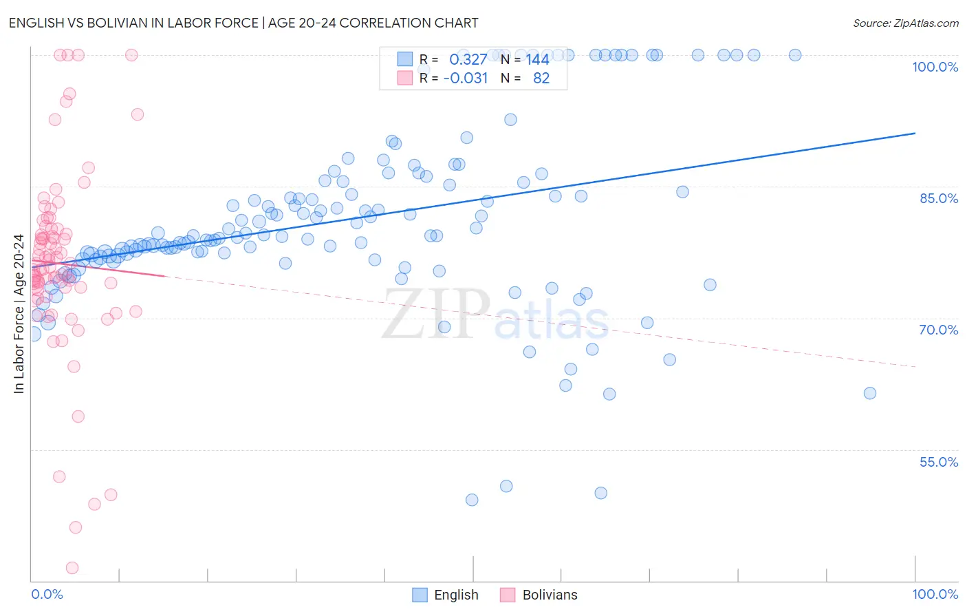 English vs Bolivian In Labor Force | Age 20-24