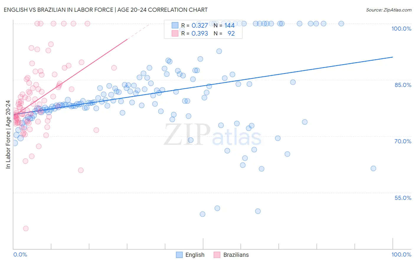 English vs Brazilian In Labor Force | Age 20-24
