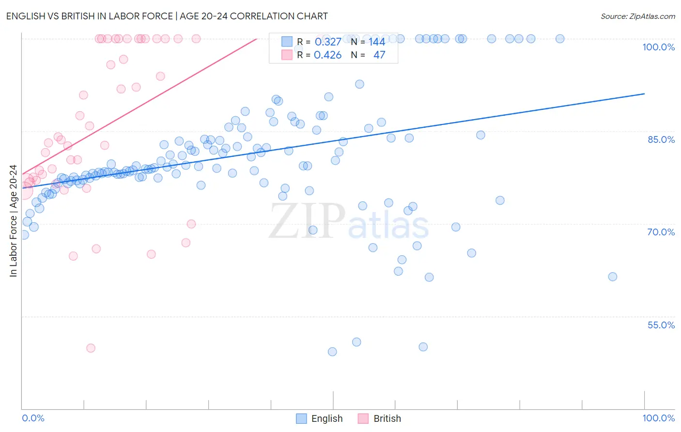 English vs British In Labor Force | Age 20-24
