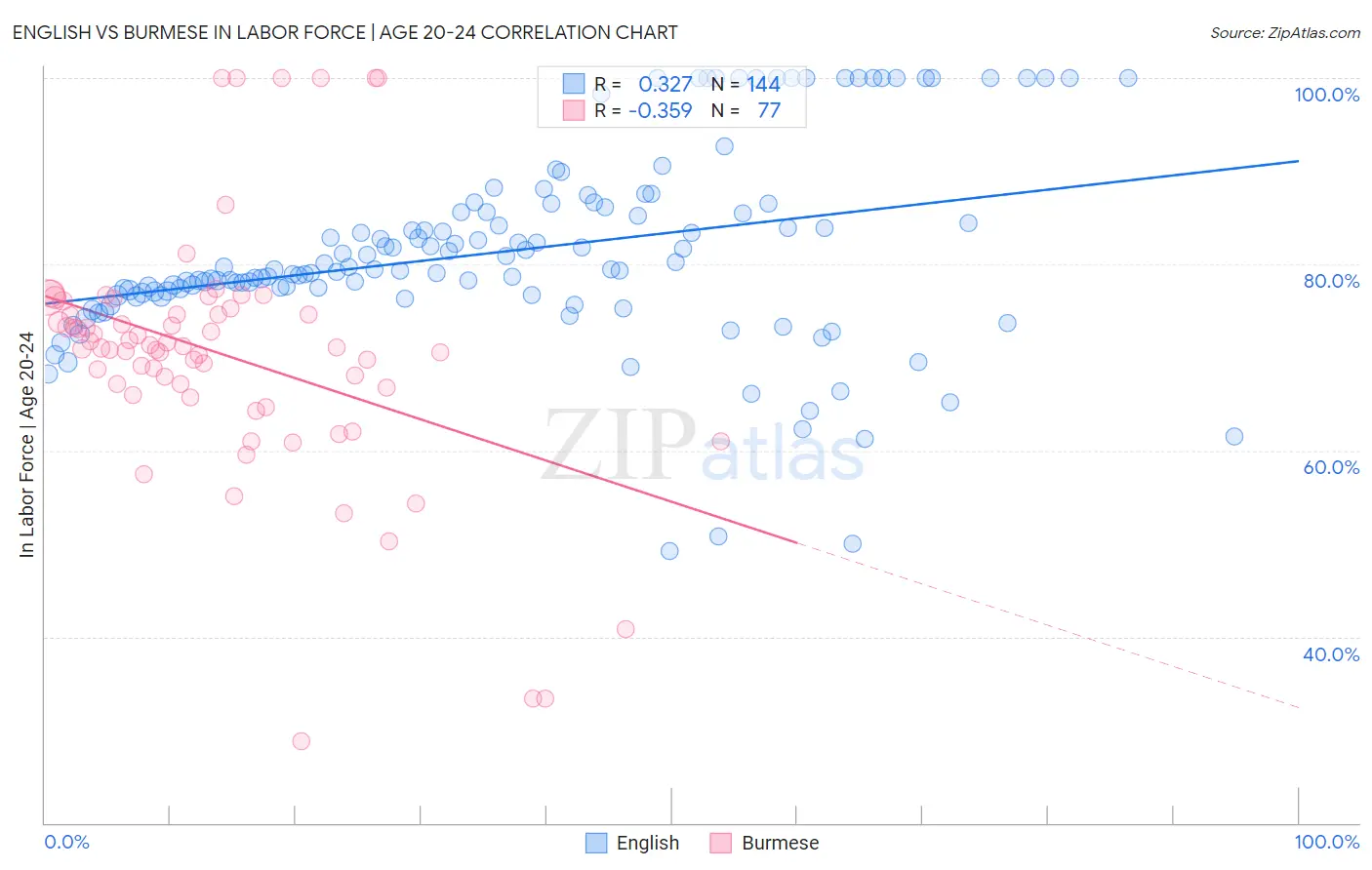 English vs Burmese In Labor Force | Age 20-24