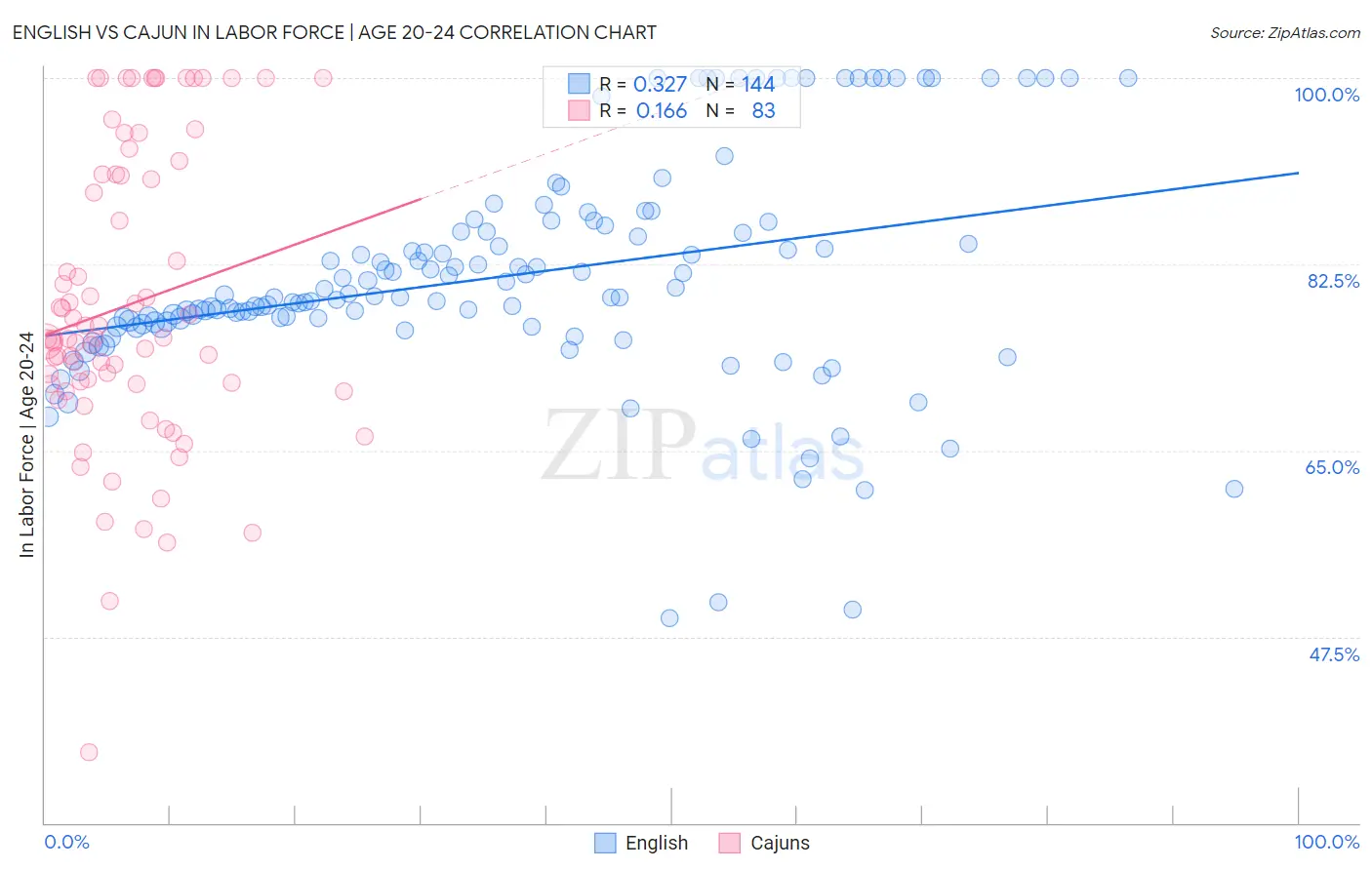 English vs Cajun In Labor Force | Age 20-24