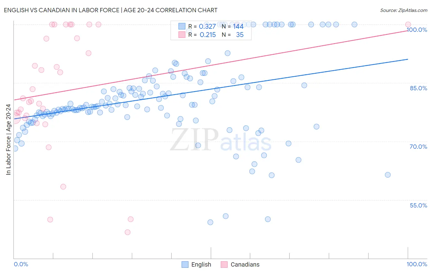 English vs Canadian In Labor Force | Age 20-24