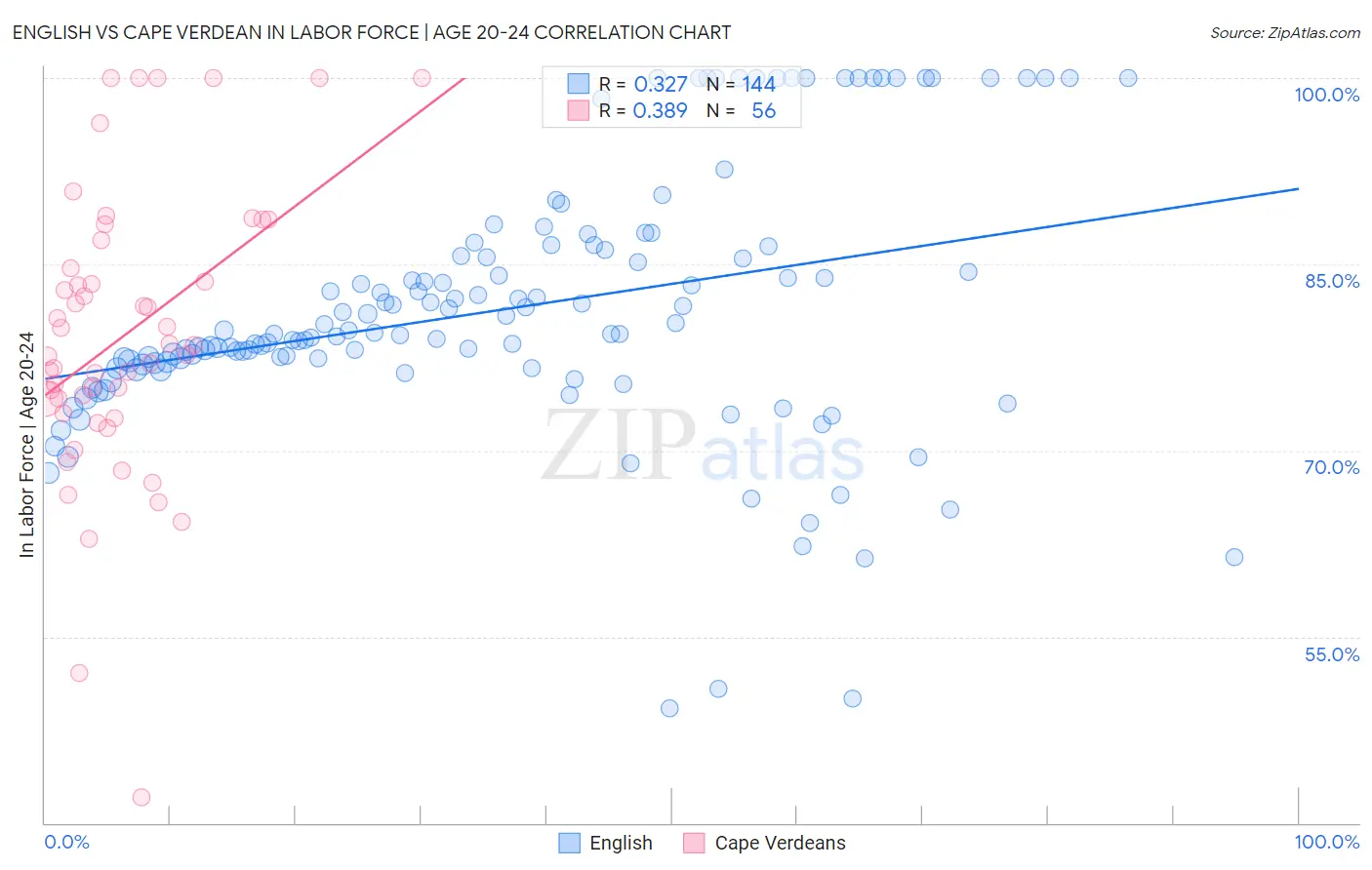 English vs Cape Verdean In Labor Force | Age 20-24