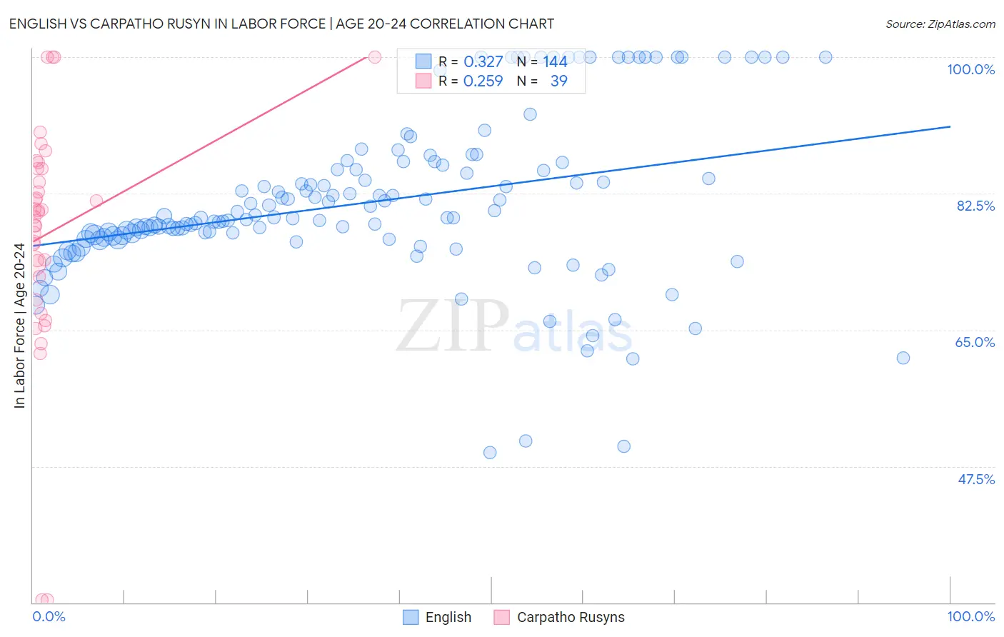 English vs Carpatho Rusyn In Labor Force | Age 20-24