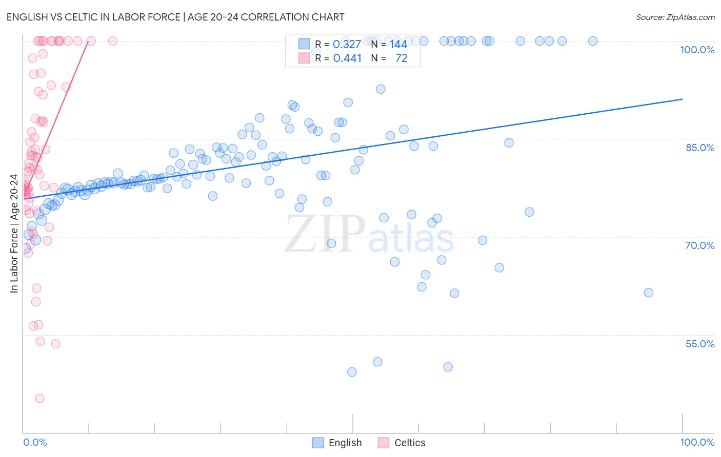 English vs Celtic In Labor Force | Age 20-24
