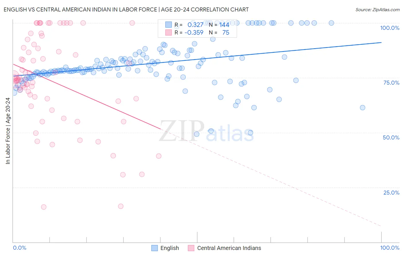 English vs Central American Indian In Labor Force | Age 20-24