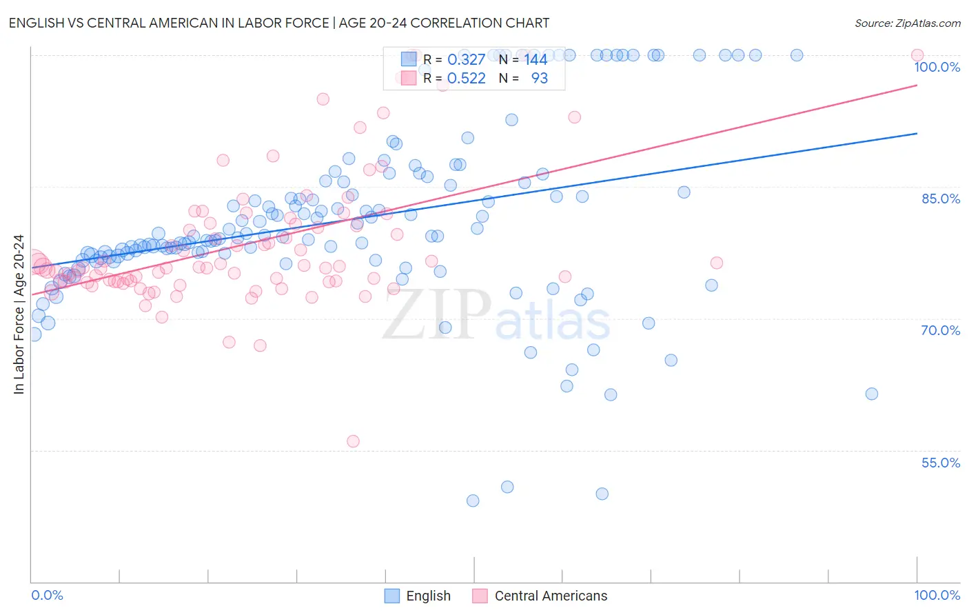 English vs Central American In Labor Force | Age 20-24