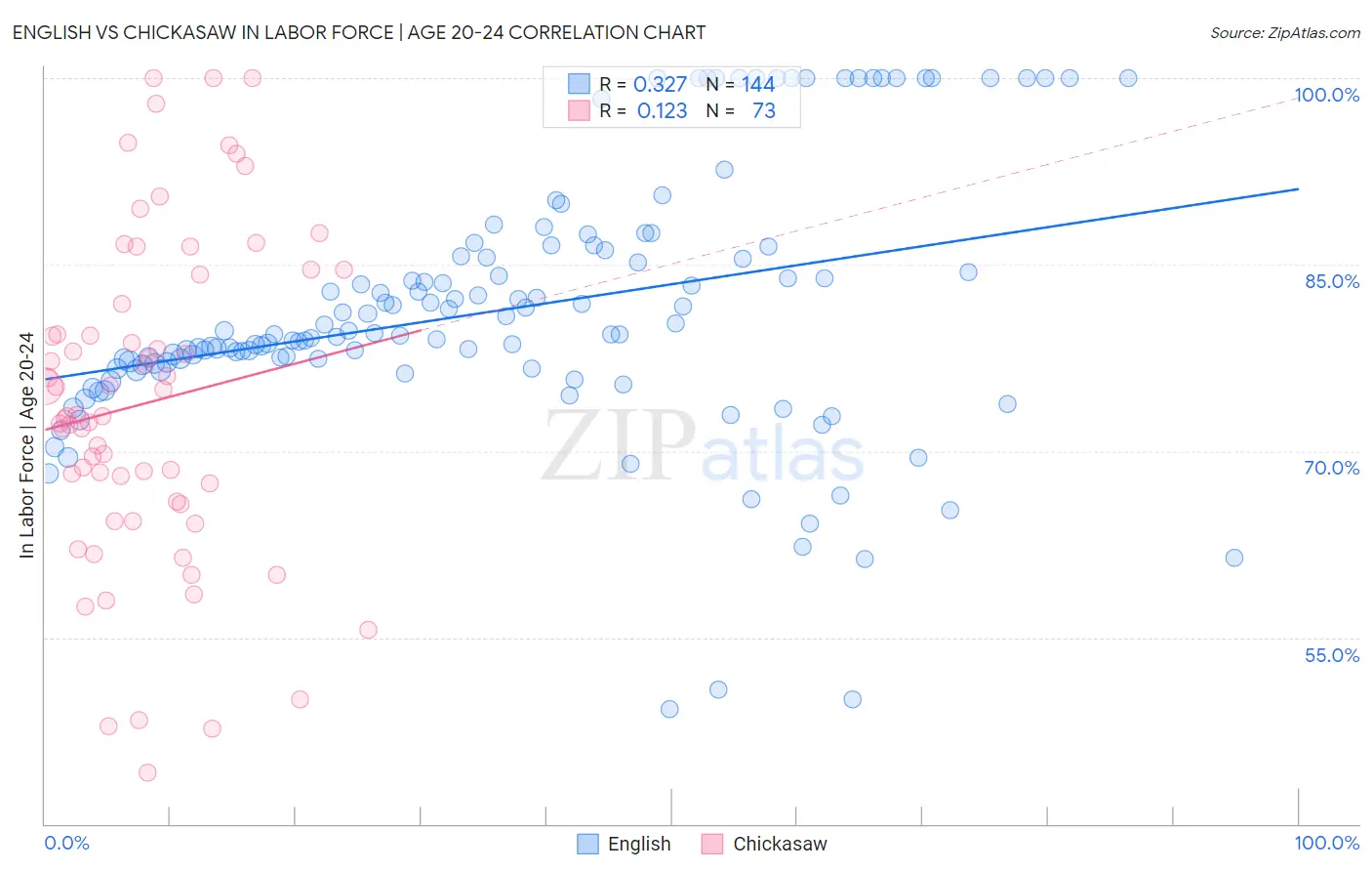 English vs Chickasaw In Labor Force | Age 20-24