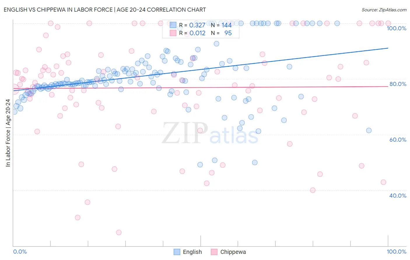 English vs Chippewa In Labor Force | Age 20-24
