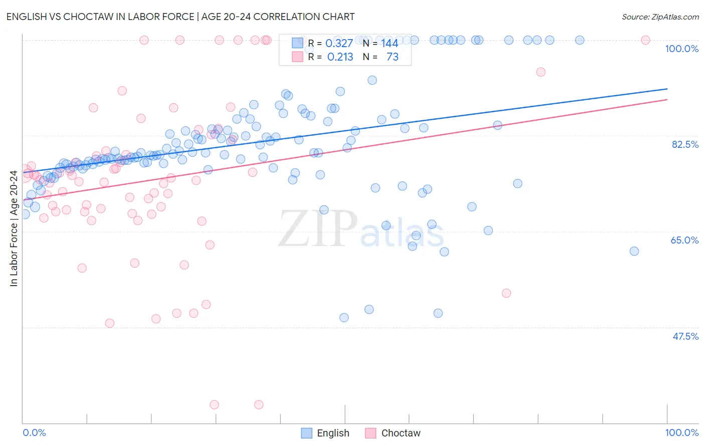 English vs Choctaw In Labor Force | Age 20-24