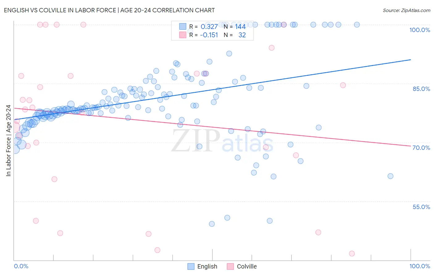 English vs Colville In Labor Force | Age 20-24