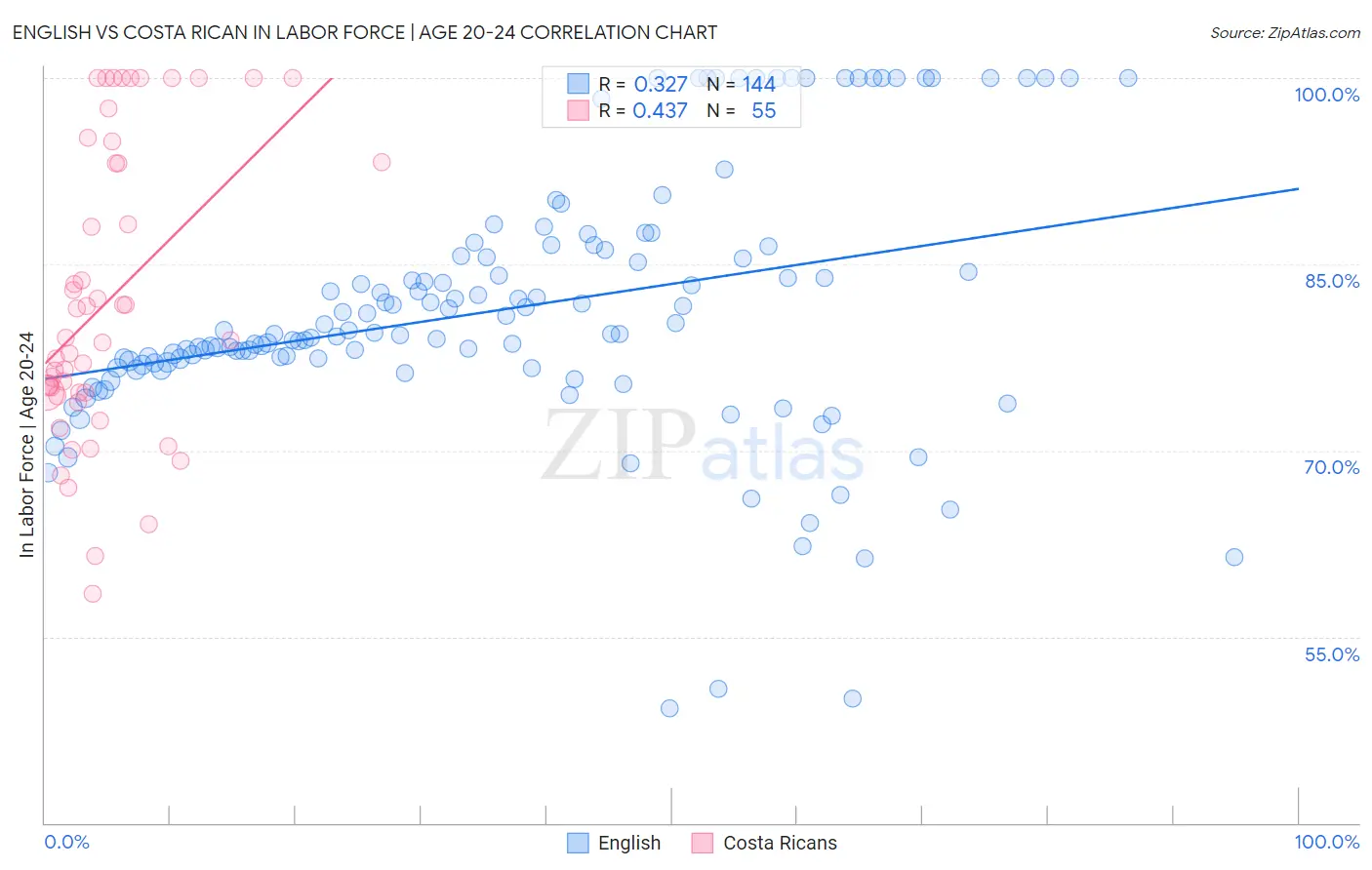 English vs Costa Rican In Labor Force | Age 20-24