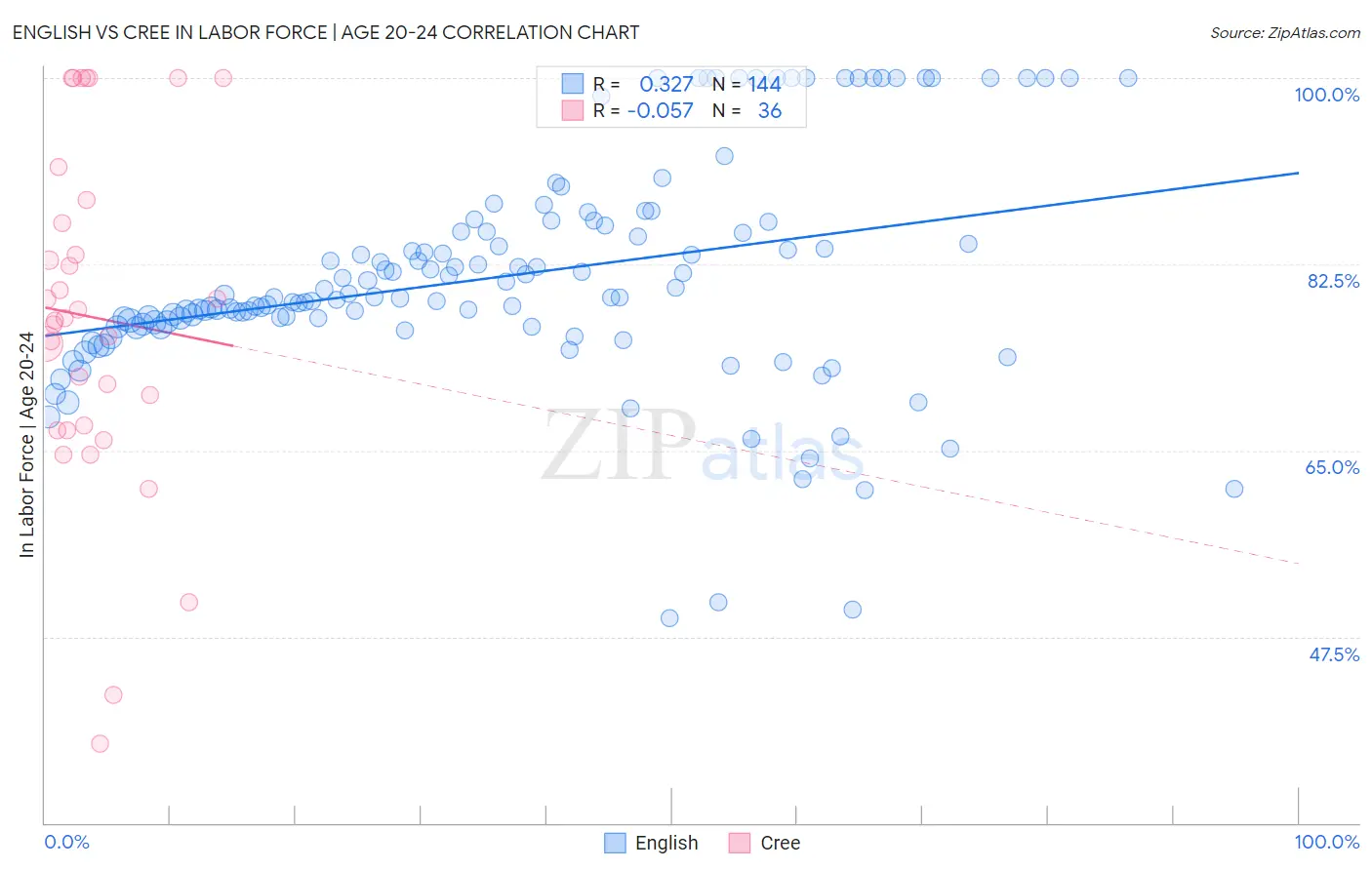 English vs Cree In Labor Force | Age 20-24