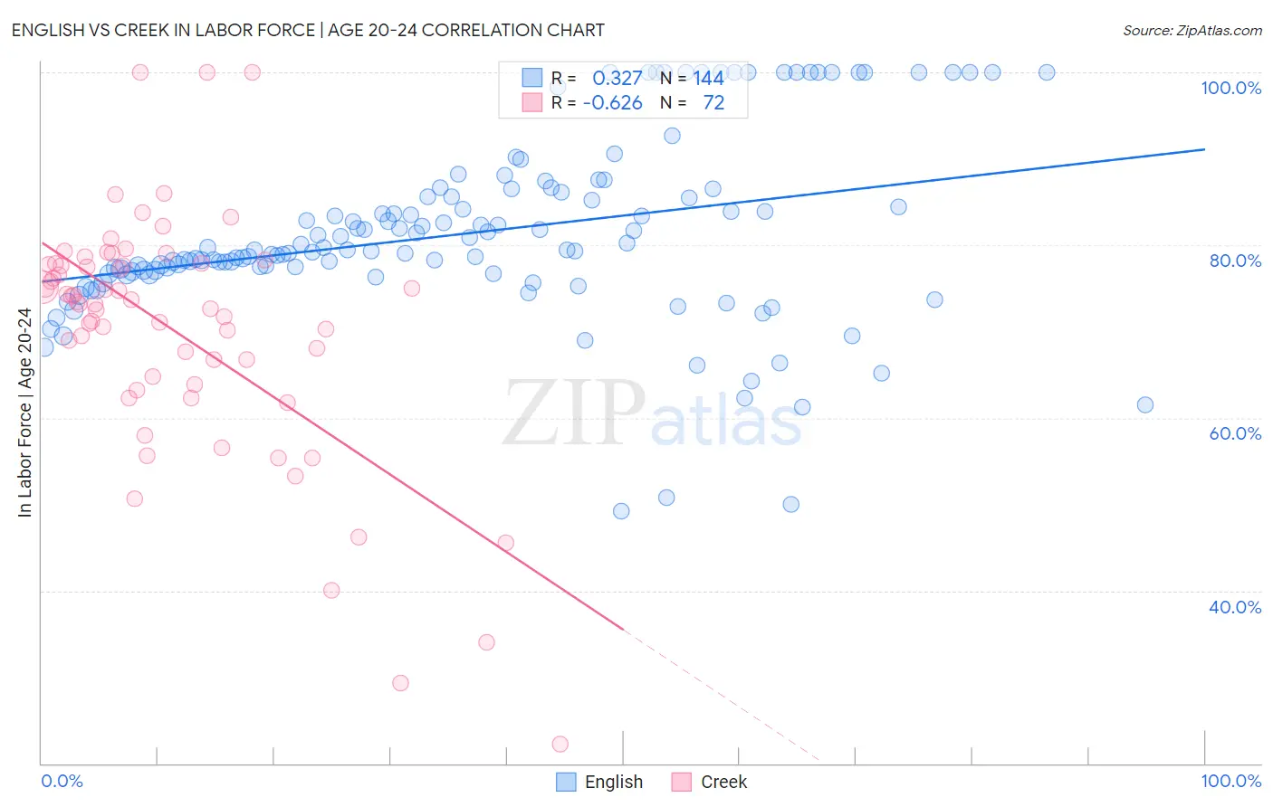 English vs Creek In Labor Force | Age 20-24