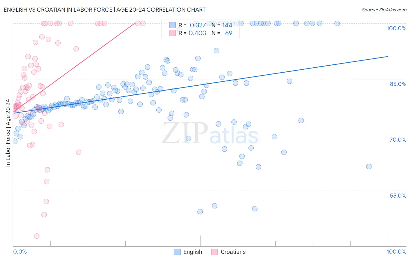 English vs Croatian In Labor Force | Age 20-24