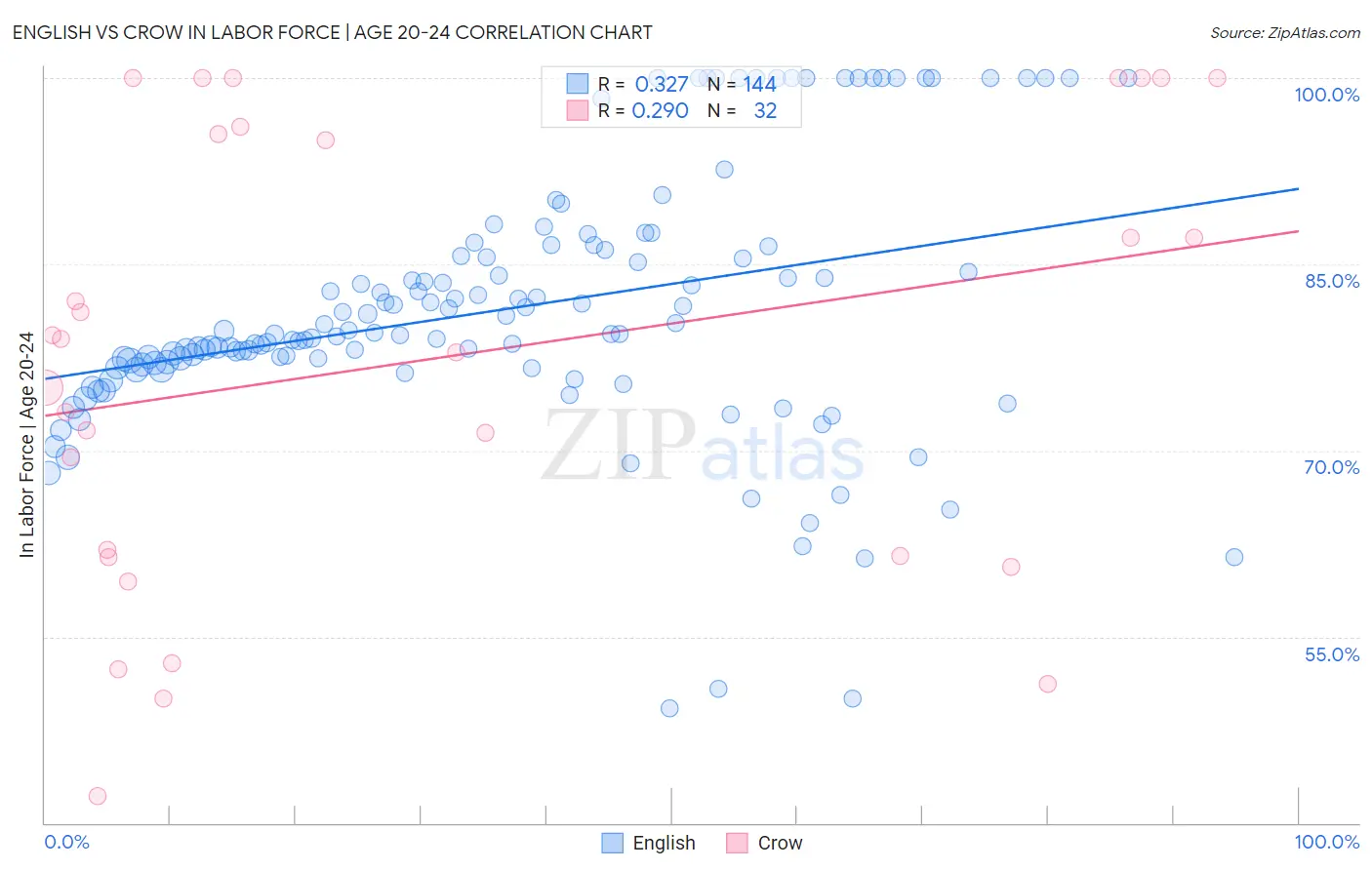 English vs Crow In Labor Force | Age 20-24