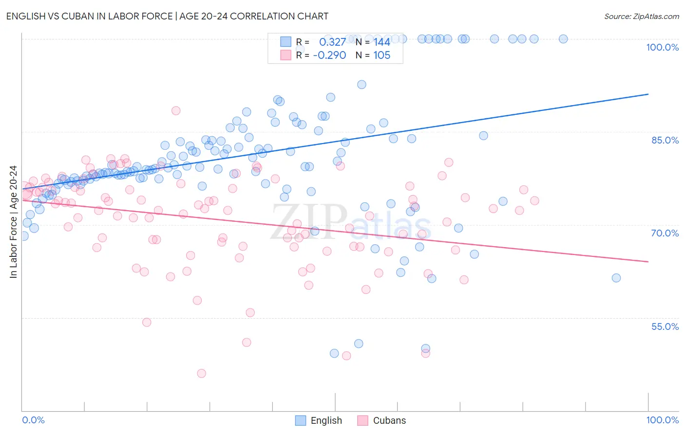 English vs Cuban In Labor Force | Age 20-24