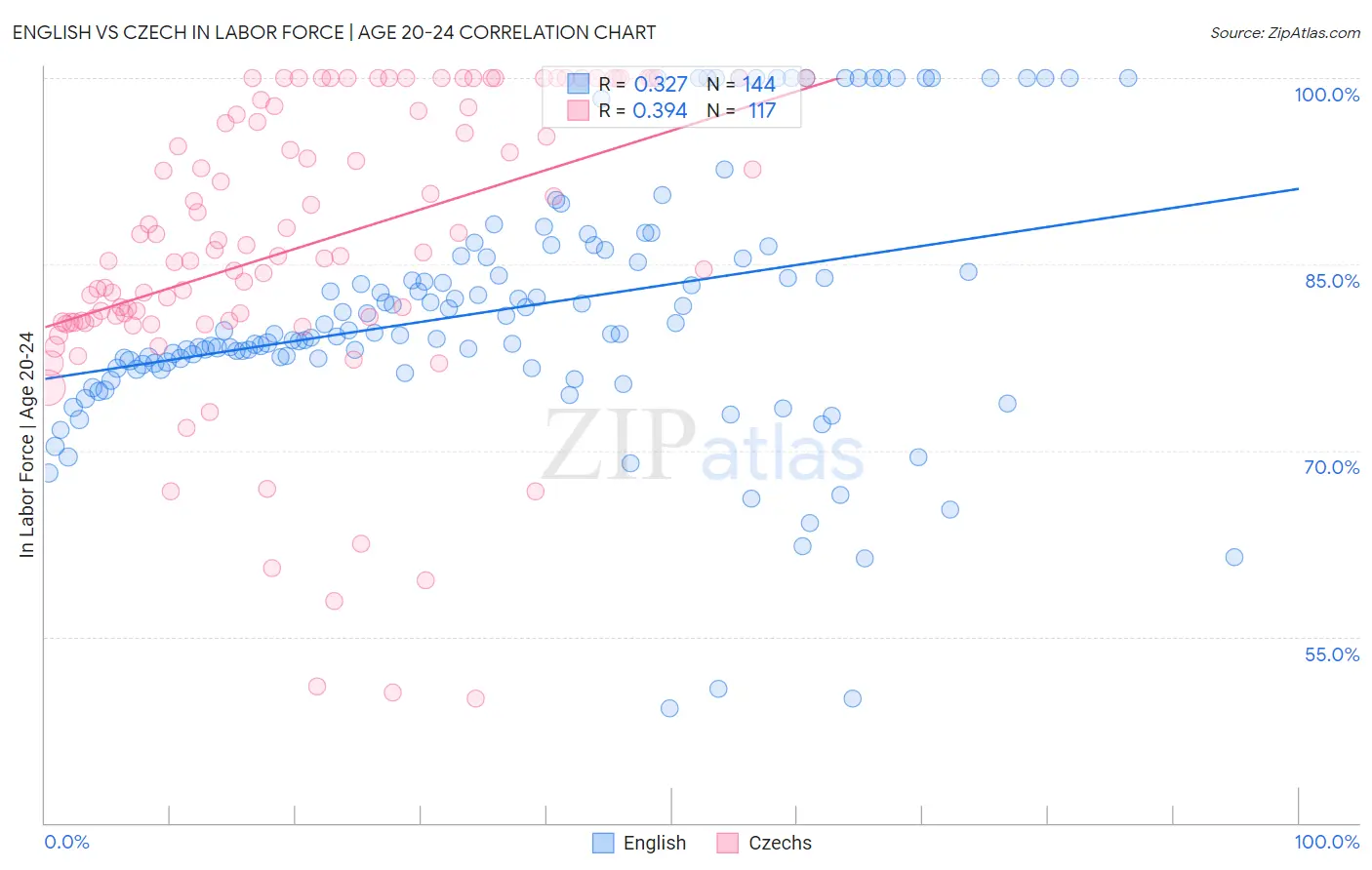 English vs Czech In Labor Force | Age 20-24