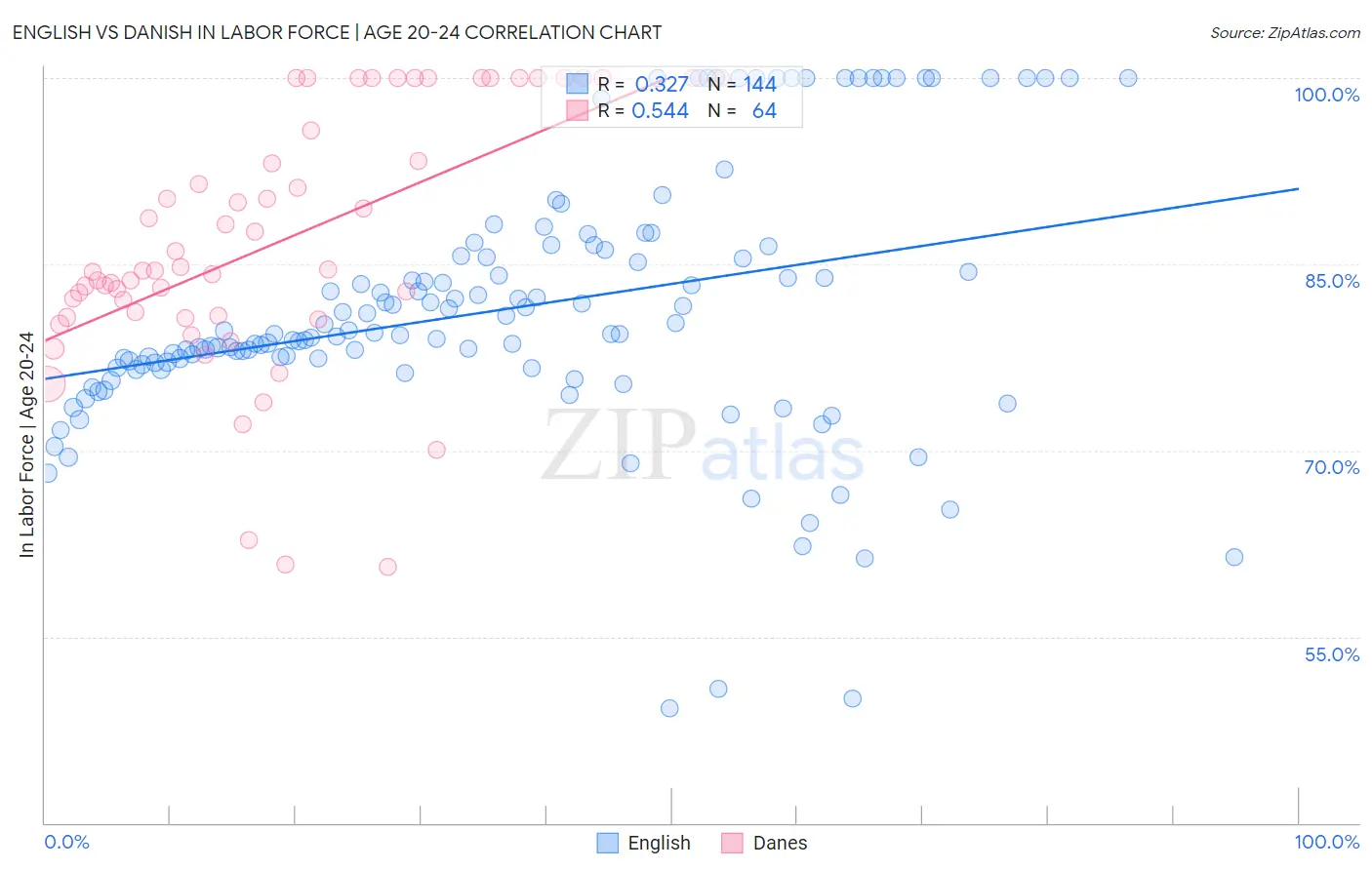 English vs Danish In Labor Force | Age 20-24