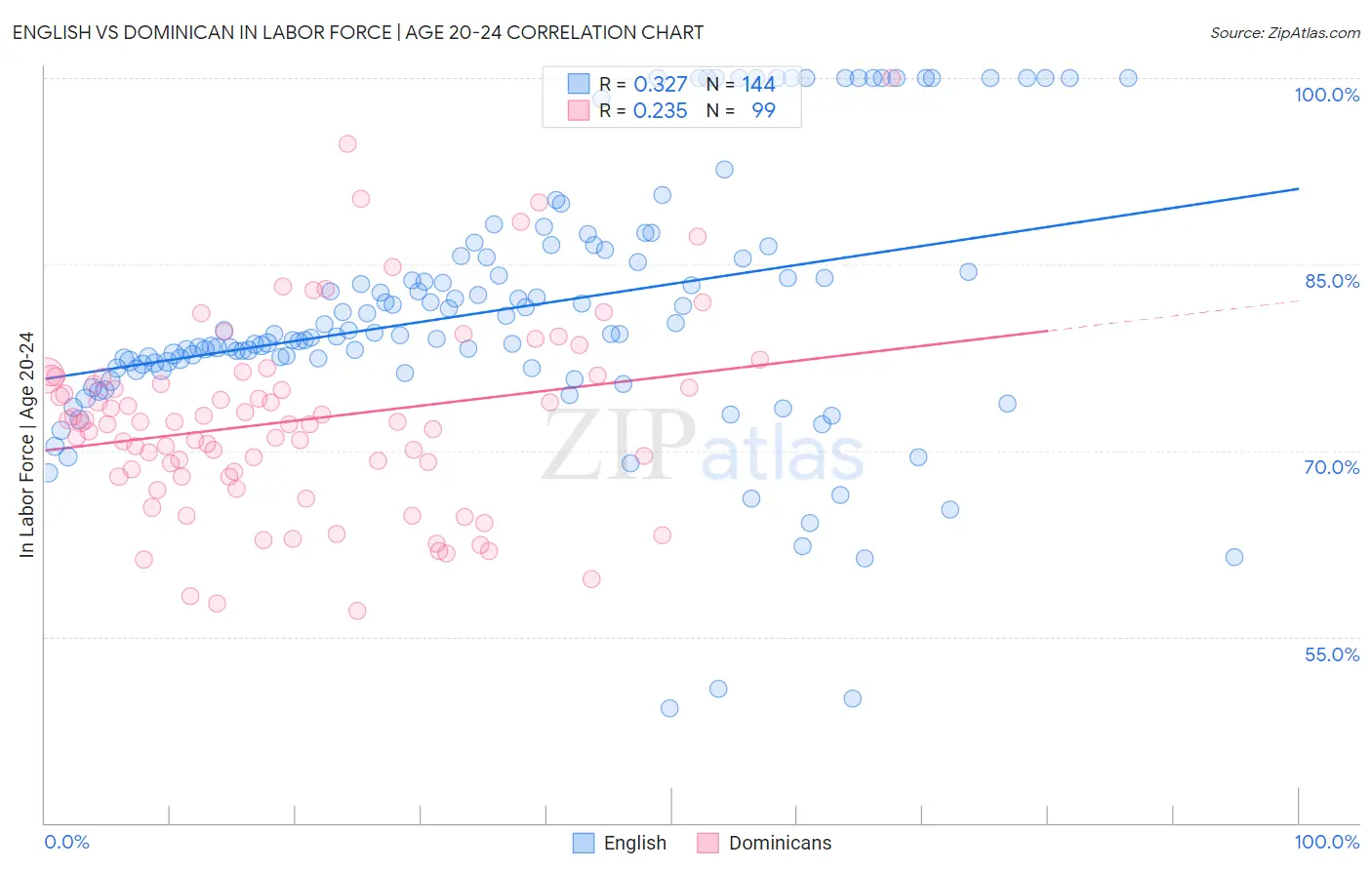 English vs Dominican In Labor Force | Age 20-24