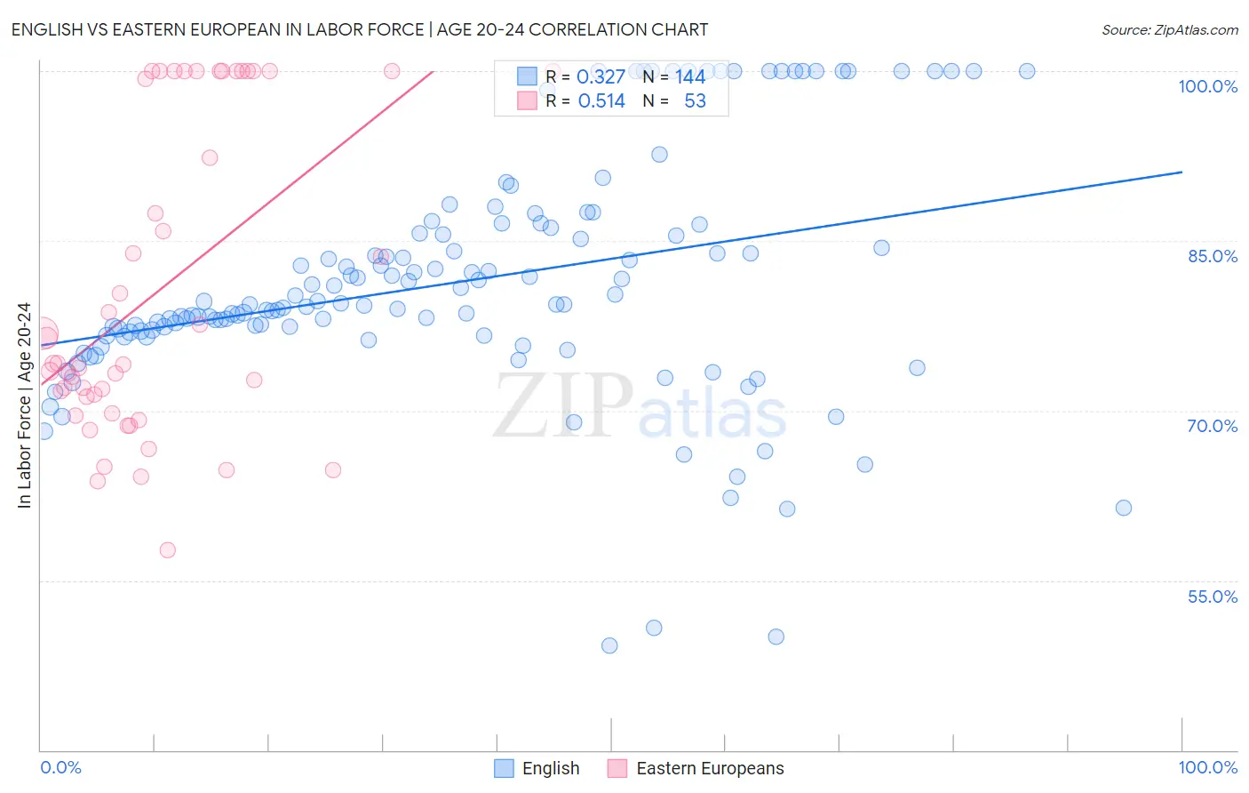 English vs Eastern European In Labor Force | Age 20-24
