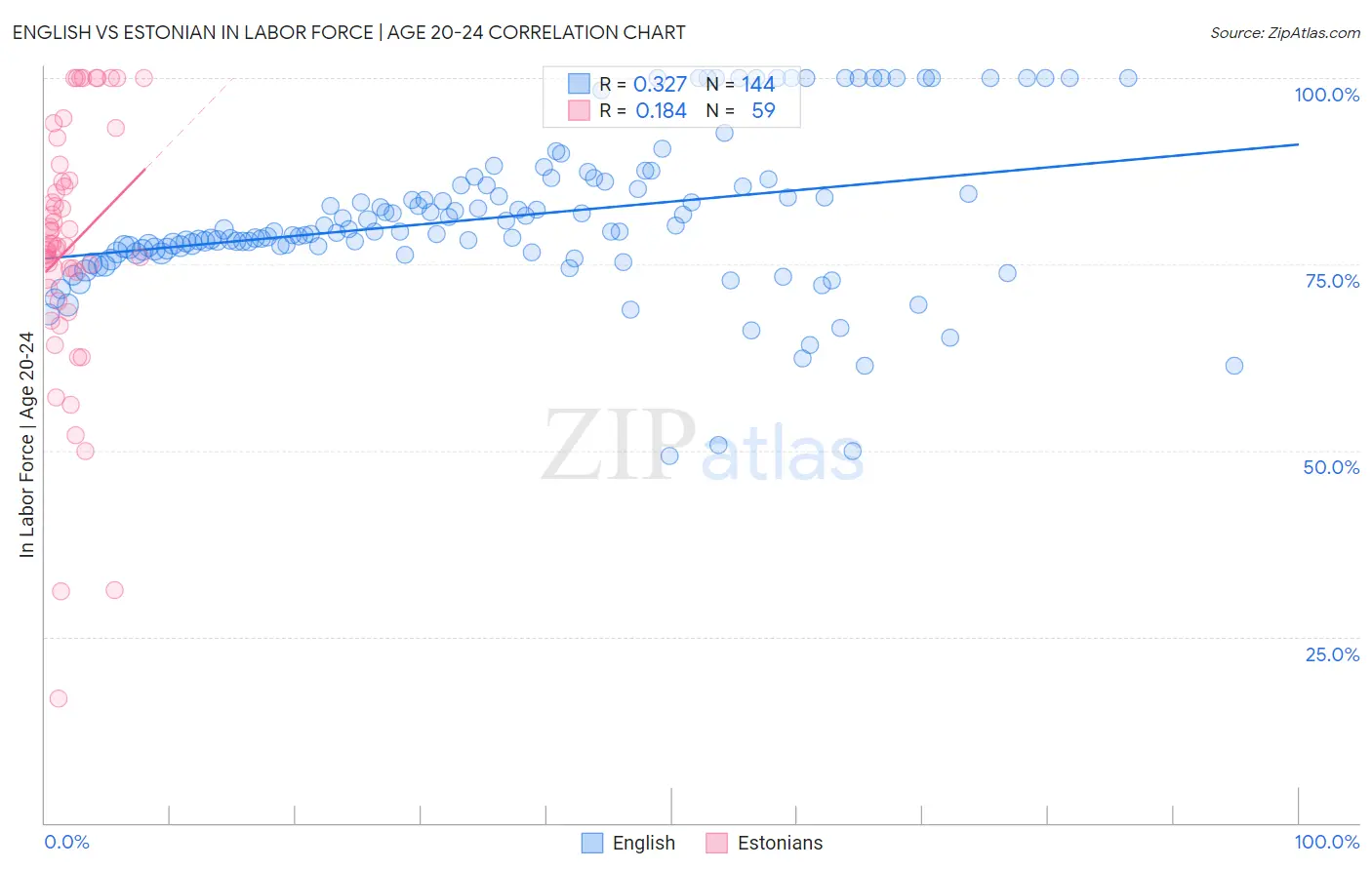 English vs Estonian In Labor Force | Age 20-24
