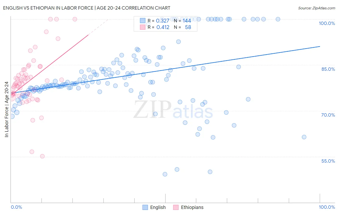 English vs Ethiopian In Labor Force | Age 20-24