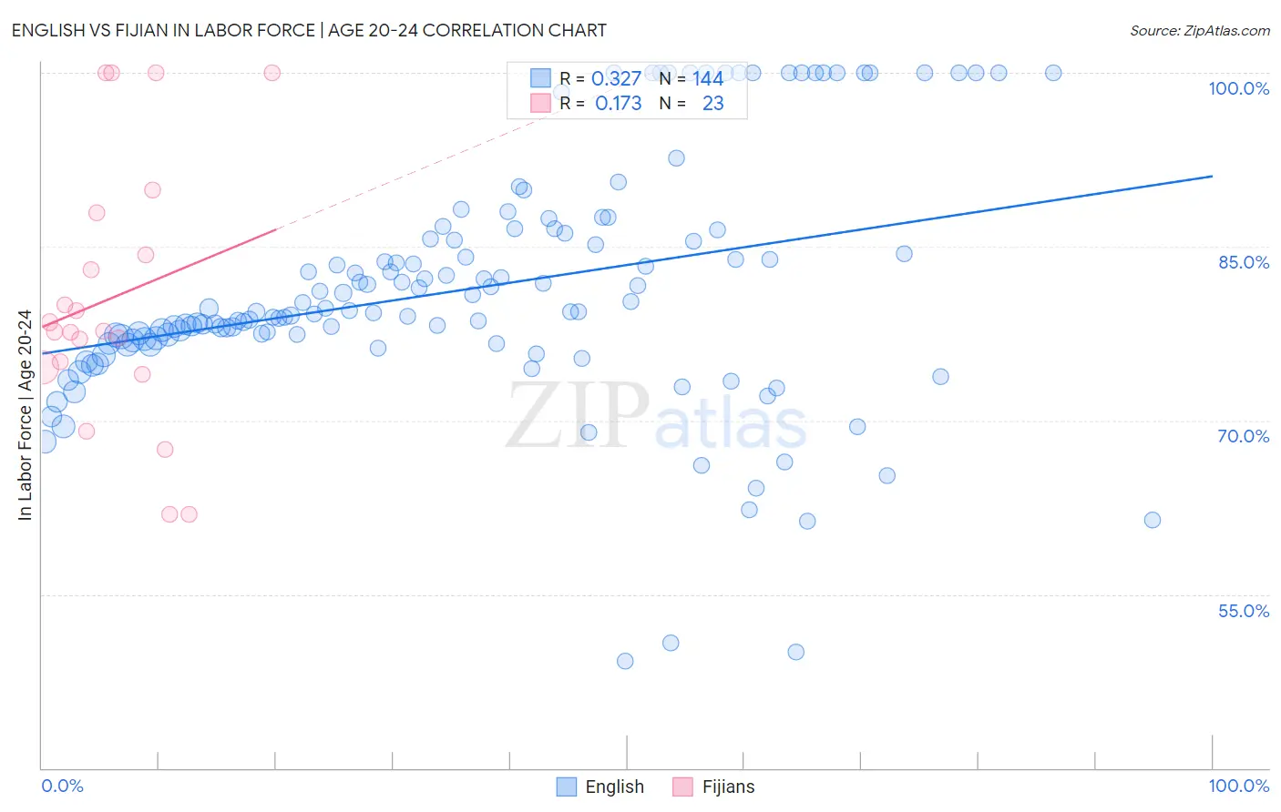 English vs Fijian In Labor Force | Age 20-24