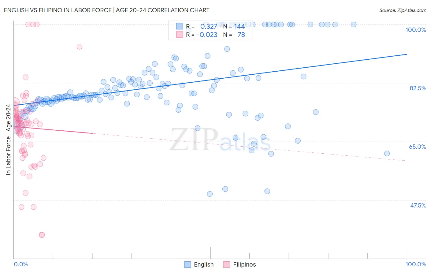 English vs Filipino In Labor Force | Age 20-24