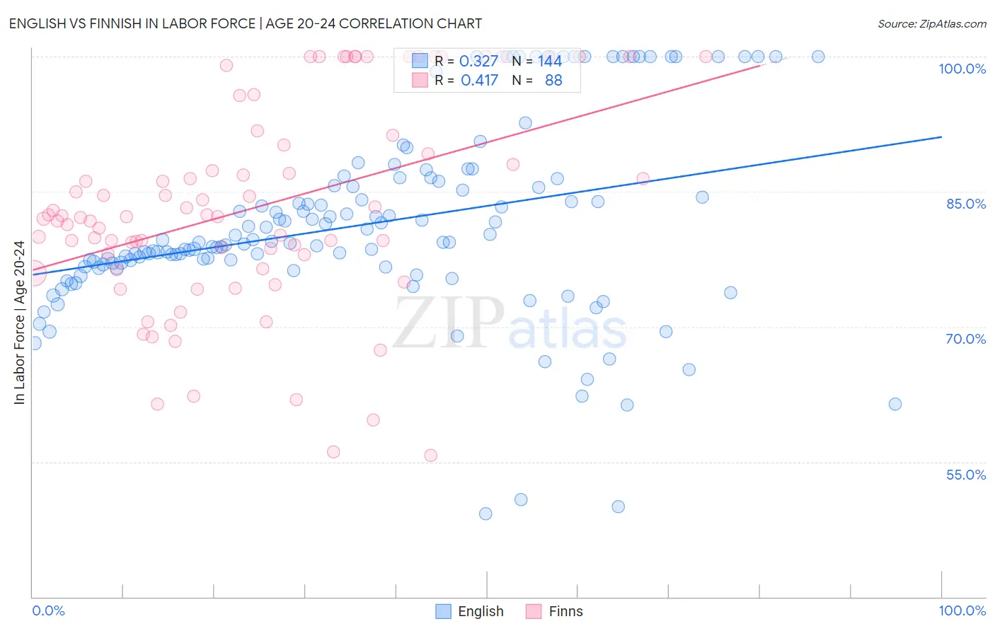 English vs Finnish In Labor Force | Age 20-24