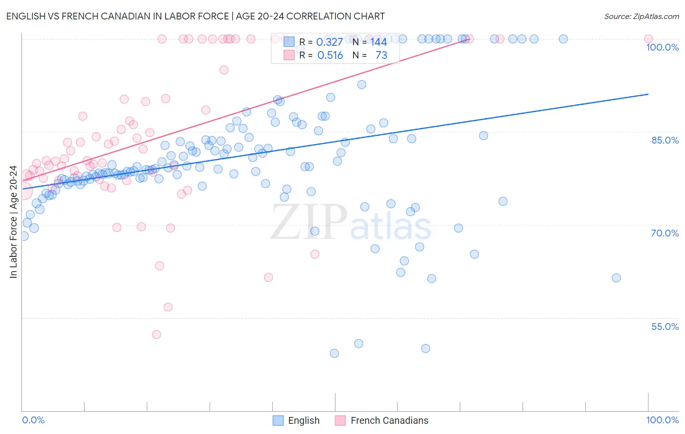 English vs French Canadian In Labor Force | Age 20-24