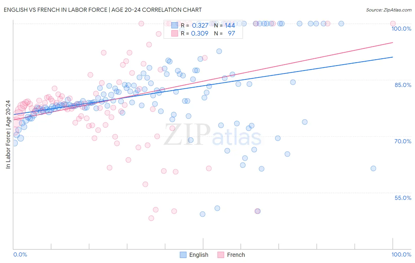 English vs French In Labor Force | Age 20-24