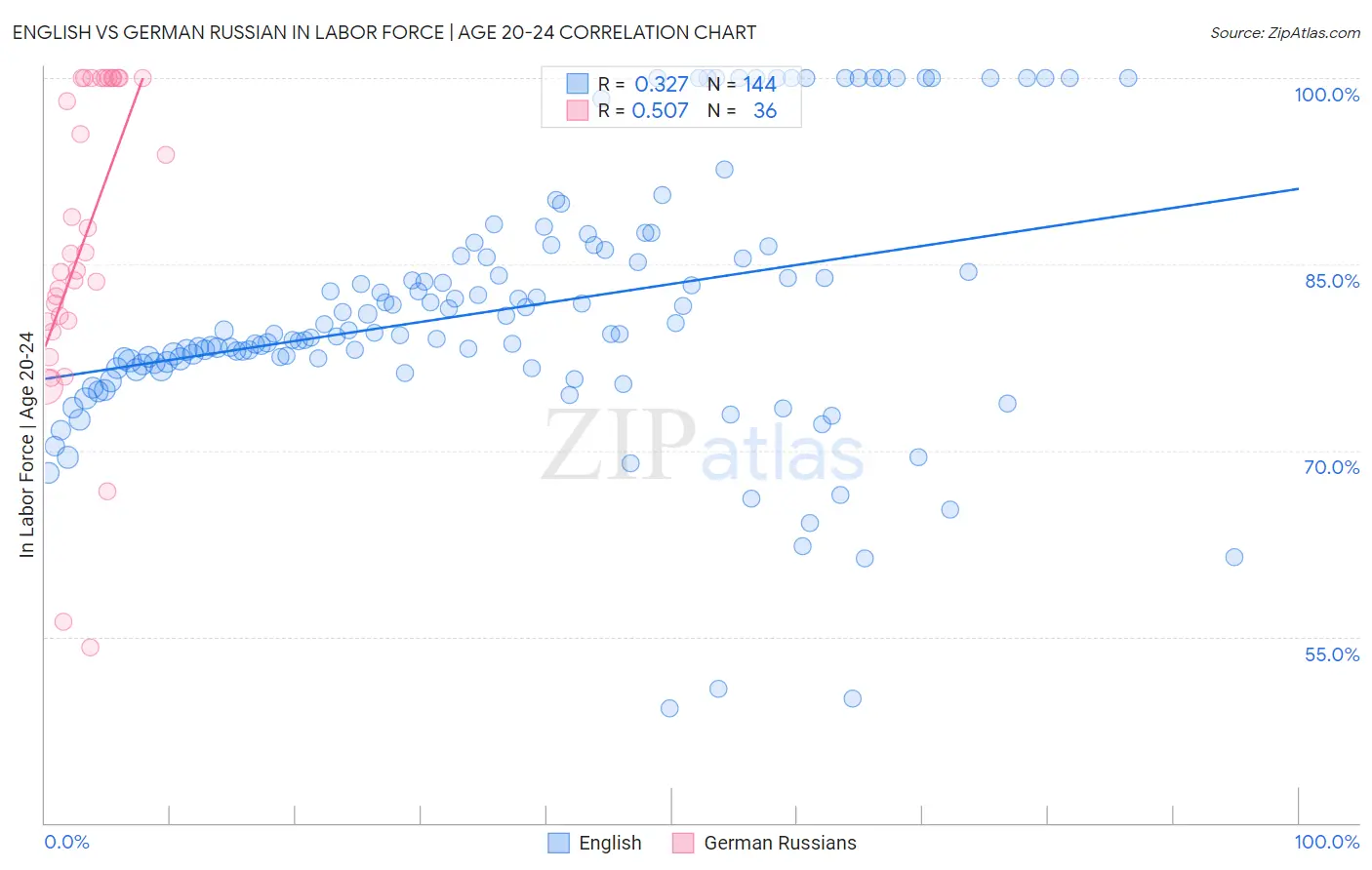 English vs German Russian In Labor Force | Age 20-24