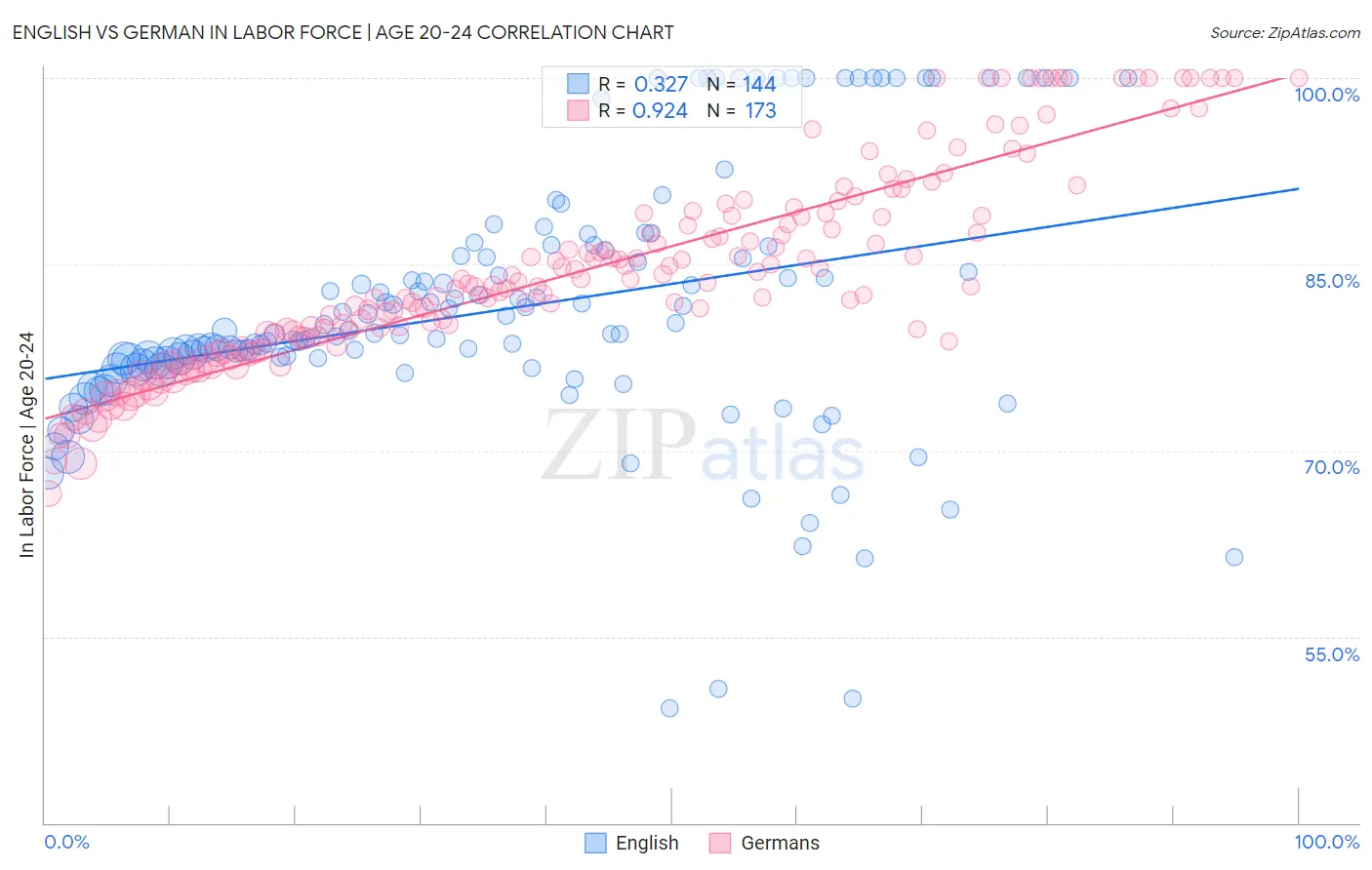 English vs German In Labor Force | Age 20-24