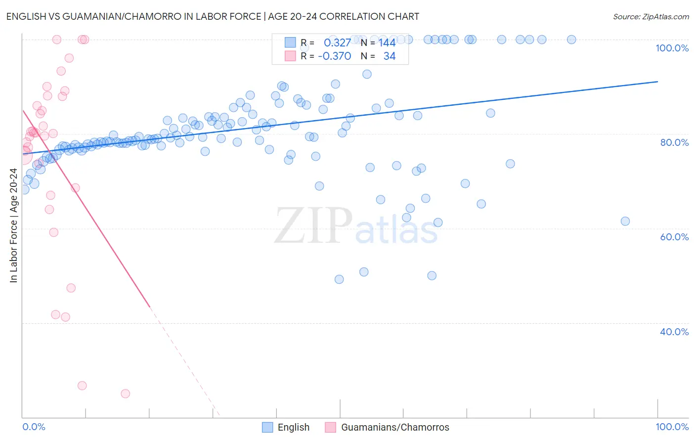 English vs Guamanian/Chamorro In Labor Force | Age 20-24