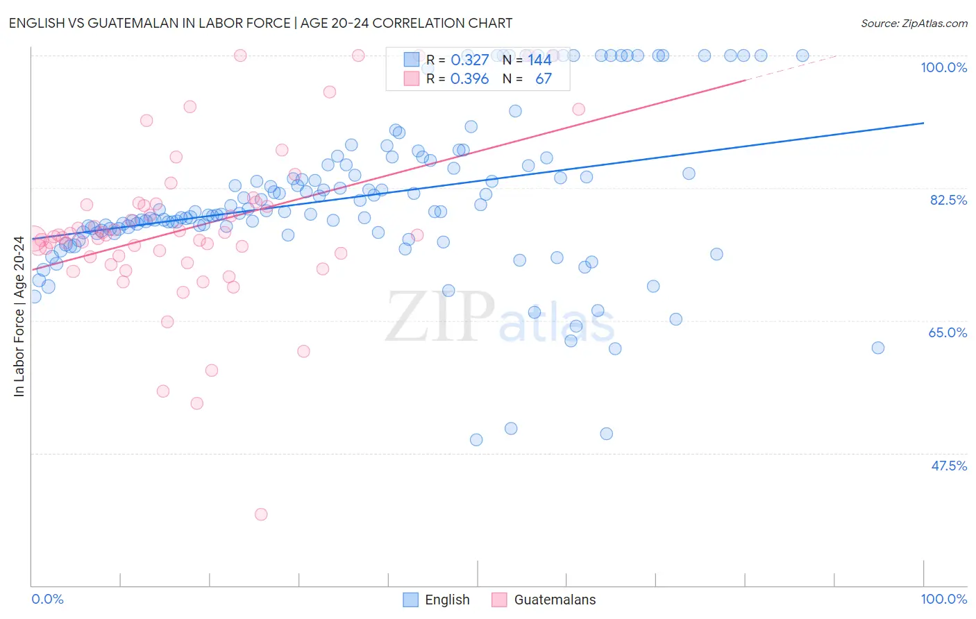 English vs Guatemalan In Labor Force | Age 20-24