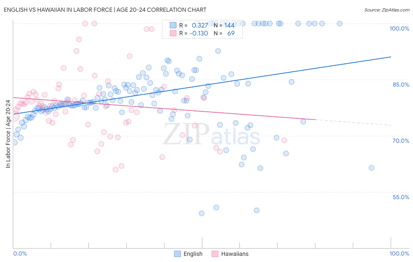 English vs Hawaiian In Labor Force | Age 20-24