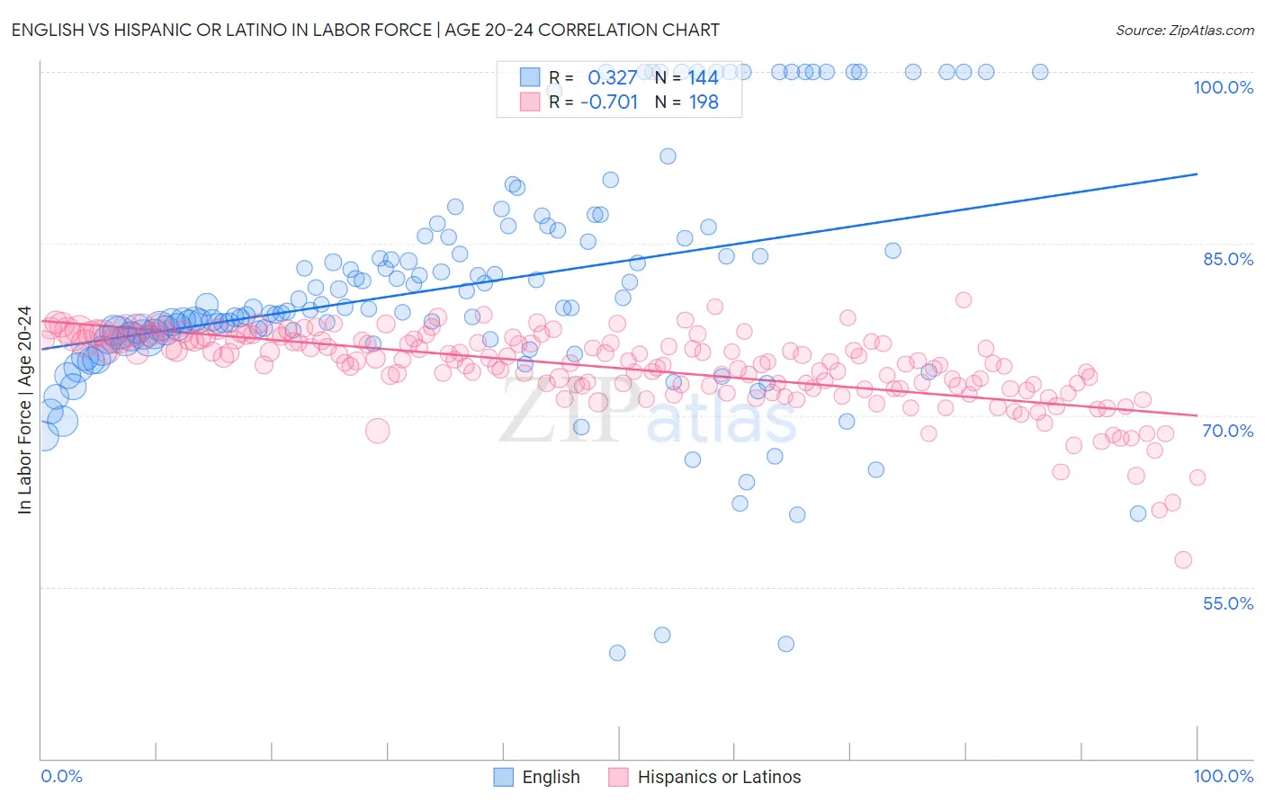 English vs Hispanic or Latino In Labor Force | Age 20-24