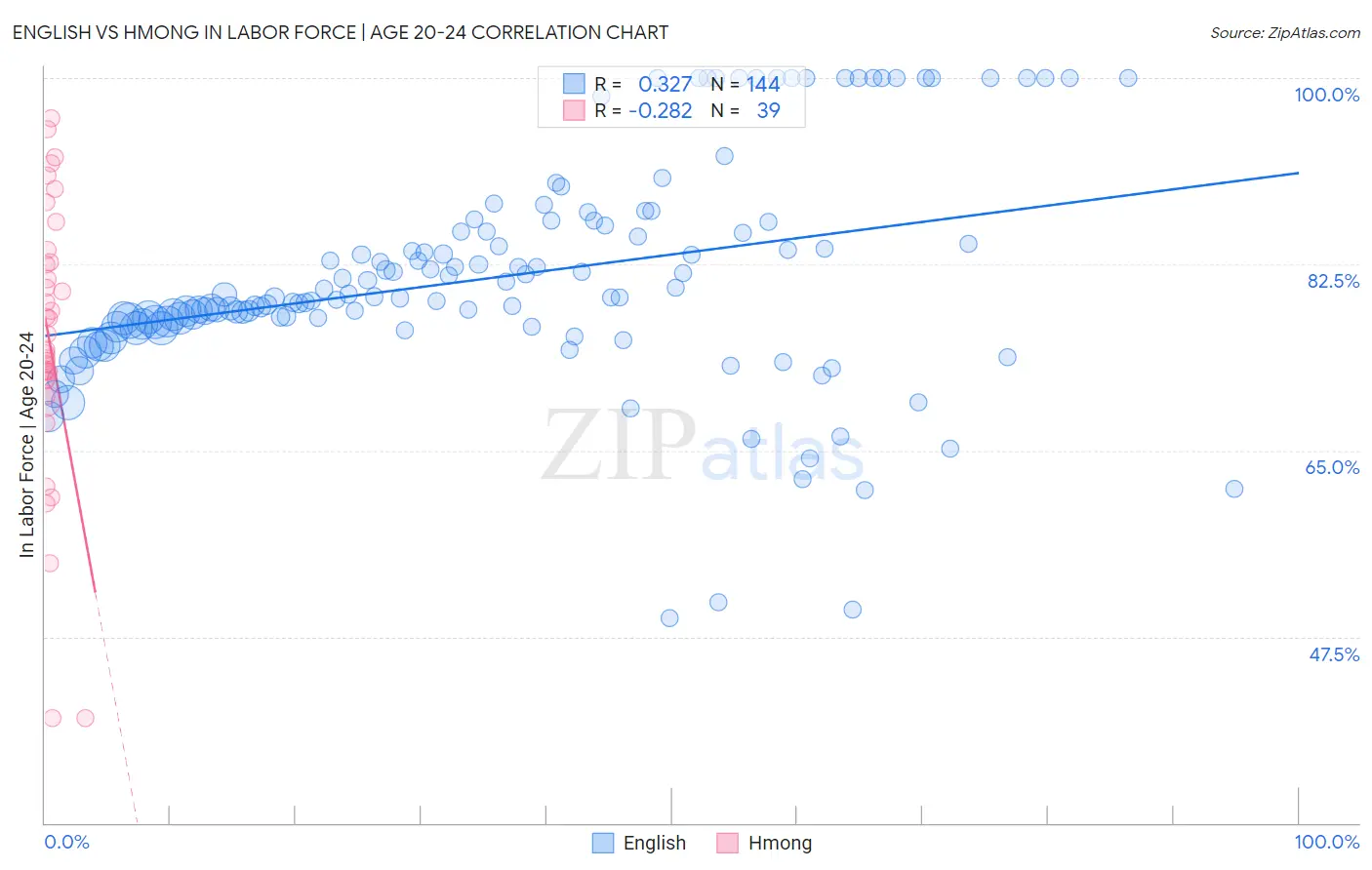 English vs Hmong In Labor Force | Age 20-24