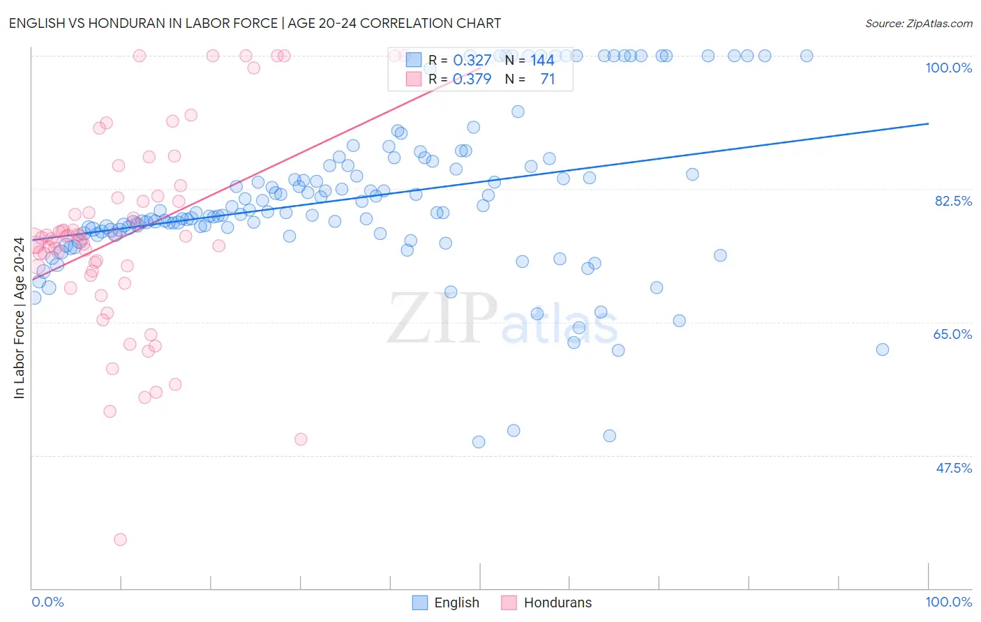 English vs Honduran In Labor Force | Age 20-24