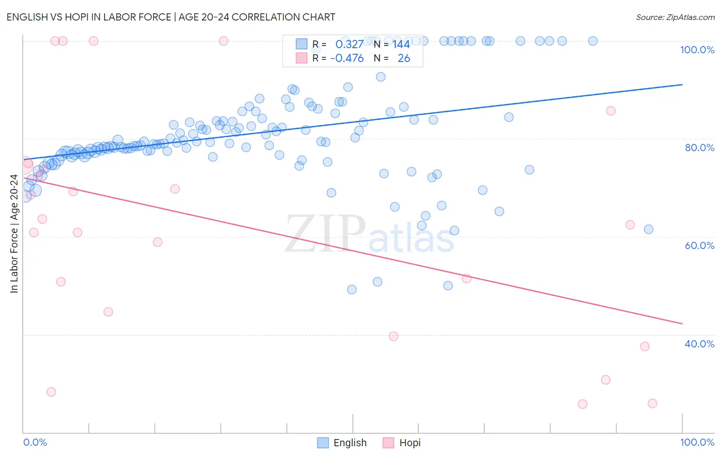 English vs Hopi In Labor Force | Age 20-24