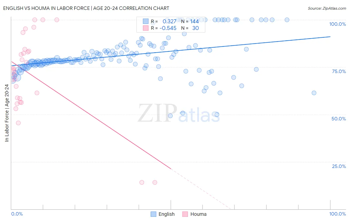 English vs Houma In Labor Force | Age 20-24